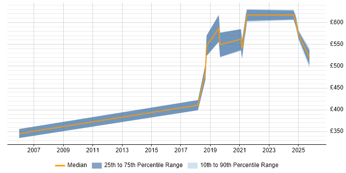 Contractor daily rate distribution trend for jobs in Leeds citing (ISC)2 CCSP