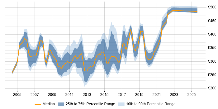 Contractor daily rate distribution trend for jobs in Leeds citing ISEB