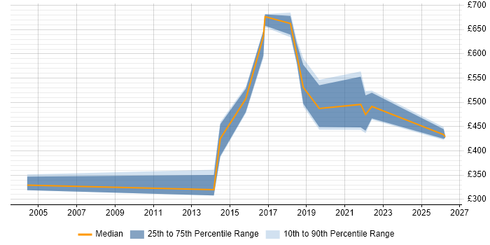 Contractor daily rate distribution trend for jobs in Leeds citing ISMS