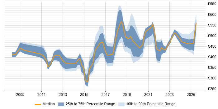 Contractor daily rate distribution trend for jobs in Leeds citing ISO/IEC 27001