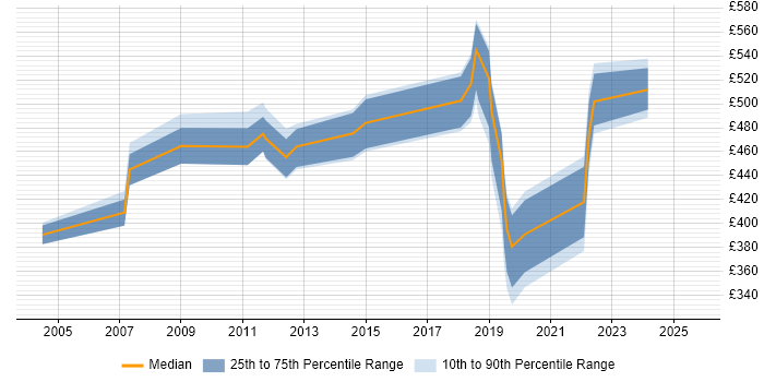 Contractor daily rate distribution trend for jobs in Leeds citing ISO/IEC 27002 (supersedes ISO/IEC 17799)