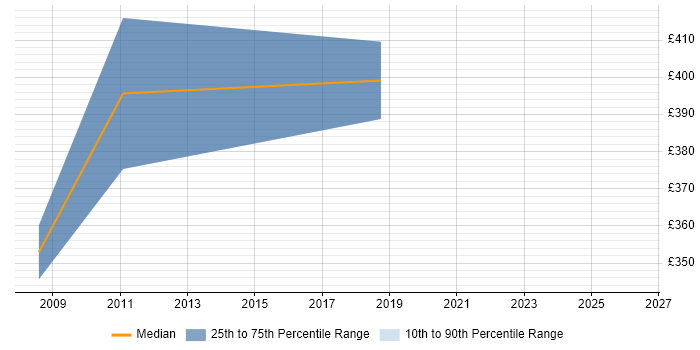 Contractor daily rate distribution trend for jobs in Leeds citing ISPF