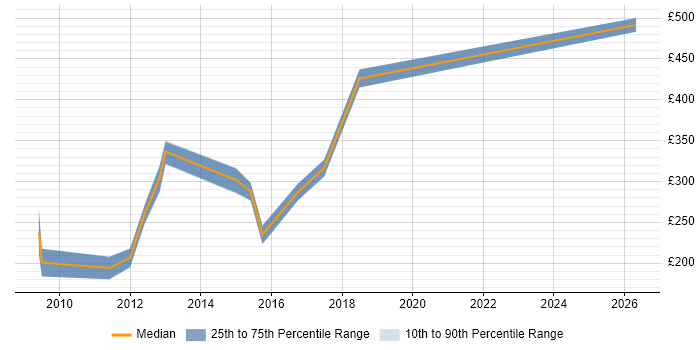 Contractor daily rate distribution trend for jobs in Leeds citing Issue Tracking