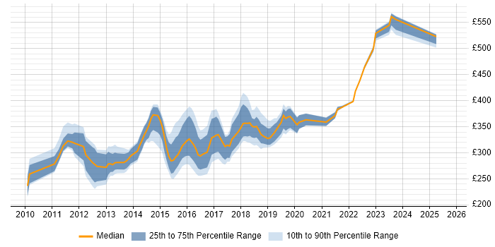 Contractor daily rate distribution trend for jobs in Leeds citing ISTQB