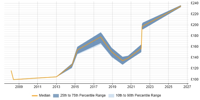Contractor daily rate distribution trend for IT Administrator job vacancies in Leeds