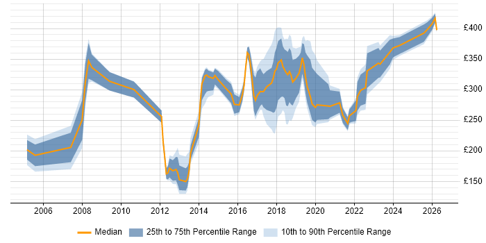 Contractor daily rate distribution trend for IT Analyst job vacancies in Leeds