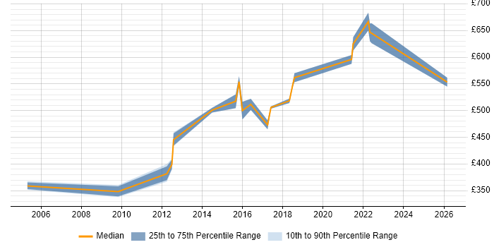 Contractor daily rate distribution trend for IT Architect job vacancies in Leeds