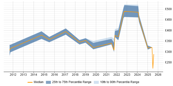 Contractor daily rate distribution trend for jobs in Leeds citing IT Asset Management