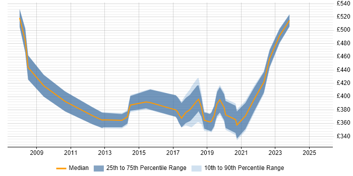 Contractor daily rate distribution trend for IT Business Analyst job vacancies in Leeds Contractor daily rate distribution trend for IT Business Analyst job vacancies in Leeds
