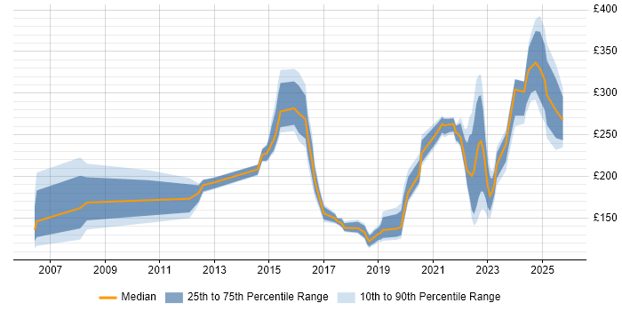 Contractor daily rate distribution trend for IT Engineer job vacancies in Leeds