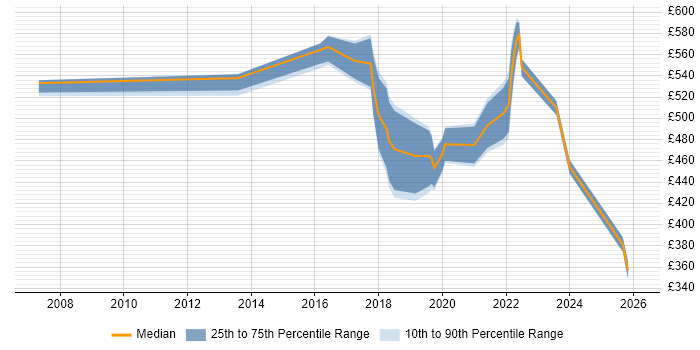 Contractor daily rate distribution trend for jobs in Leeds citing IT Governance