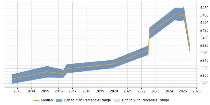Contractor daily rate distribution trend for IT Infrastructure Engineer job vacancies in Leeds Contractor daily rate distribution trend for IT Infrastructure Engineer job vacancies in Leeds