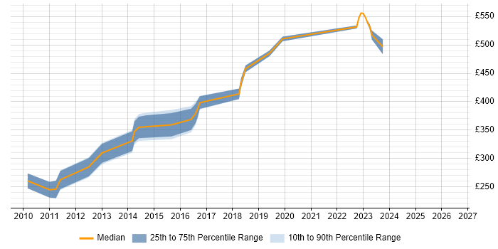 Contractor daily rate distribution trend for IT Infrastructure Project Manager job vacancies in Leeds