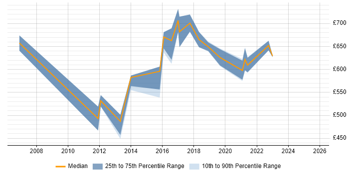 Contractor daily rate distribution trend for IT Programme Manager job vacancies in Leeds