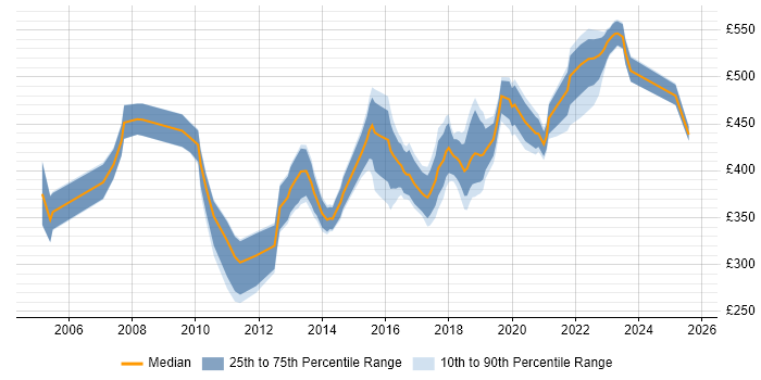 Contractor daily rate distribution trend for IT Project Manager job vacancies in Leeds Contractor daily rate distribution trend for IT Project Manager job vacancies in Leeds