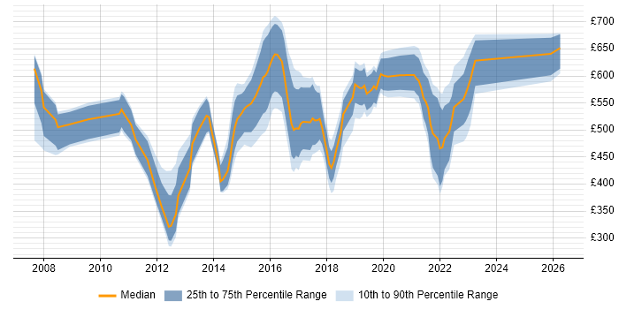 Contractor daily rate distribution trend for jobs in Leeds citing IT Strategy