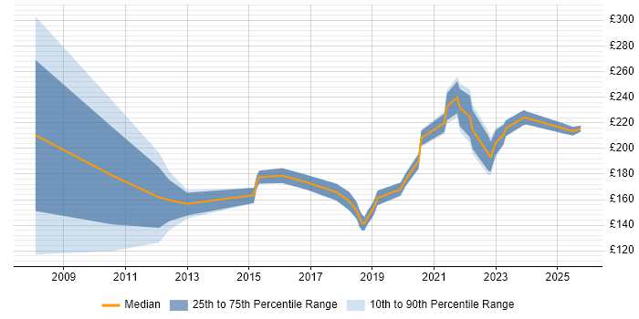Contractor daily rate distribution trend for IT Support Engineer job vacancies in Leeds
