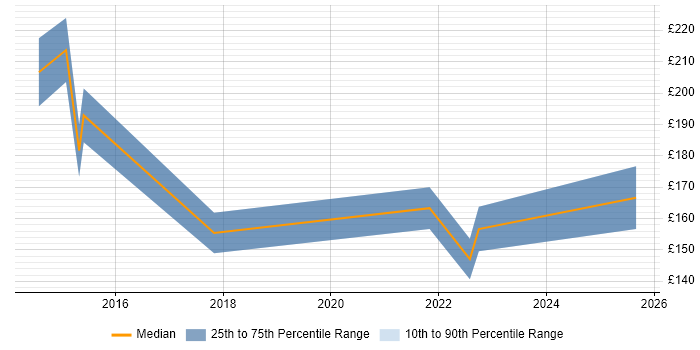 Contractor daily rate distribution trend for IT Support Technician job vacancies in Leeds