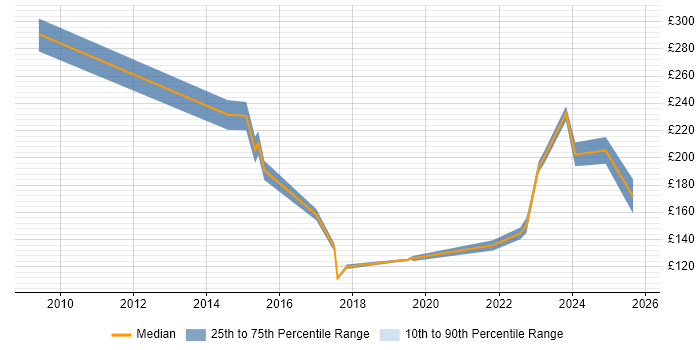 Contractor daily rate distribution trend for IT Technician job vacancies in Leeds