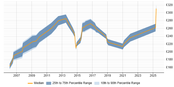 Contractor daily rate distribution trend for IT Trainer job vacancies in Leeds