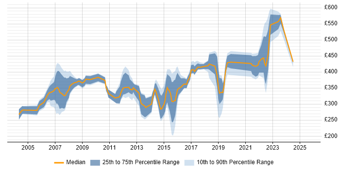 Contractor daily rate distribution trend for jobs in Leeds citing ITIL Certification Contractor daily rate distribution trend for jobs in Leeds citing ITIL Certification