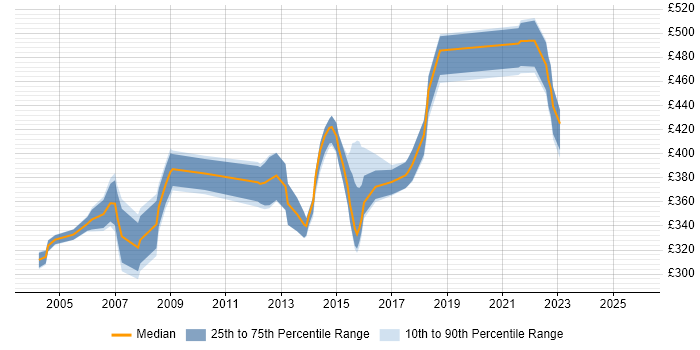 Contractor daily rate distribution trend for ITIL Manager job vacancies in Leeds