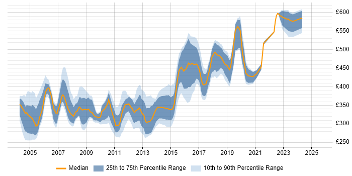 Contractor daily rate distribution trend for jobs in Leeds citing J2EE Contractor daily rate distribution trend for jobs in Leeds citing J2EE