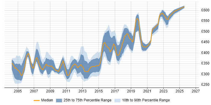 Contractor daily rate distribution trend for jobs in Leeds citing Jakarta EE