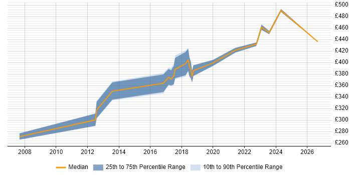 Contractor daily rate distribution trend for Java Automation Tester job vacancies in Leeds