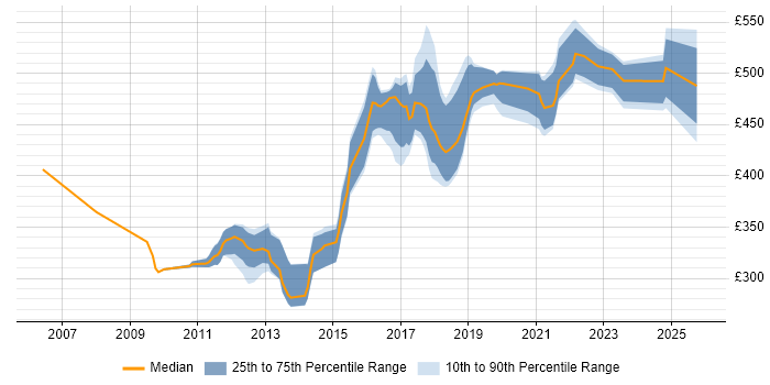 Contractor daily rate distribution trend for Java Engineer job vacancies in Leeds