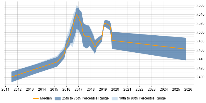 Contractor daily rate distribution trend for Java Scala Developer job vacancies in Leeds