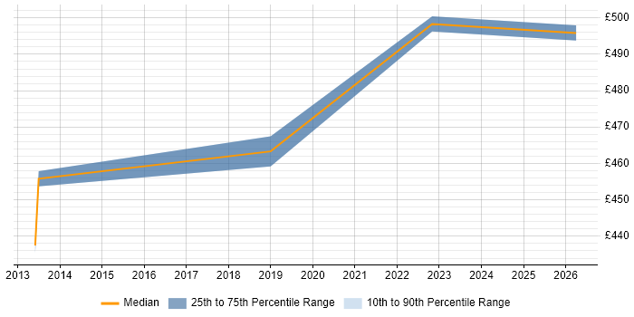 Contractor daily rate distribution trend for Java Scala Software Engineer job vacancies in Leeds