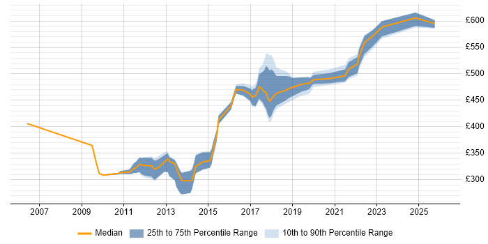 Contractor daily rate distribution trend for Java Software Engineer job vacancies in Leeds