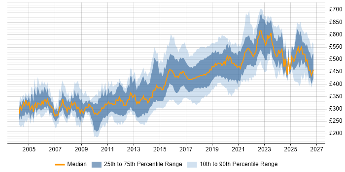 Contractor daily rate distribution trend for jobs in Leeds citing Java