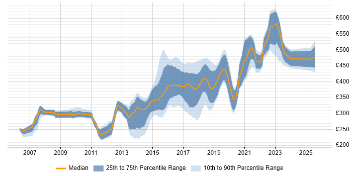 Contractor daily rate distribution trend for JavaScript Developer job vacancies in Leeds