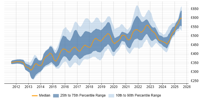 Contractor daily rate distribution trend for jobs in Leeds citing Jenkins Contractor daily rate distribution trend for jobs in Leeds citing Jenkins