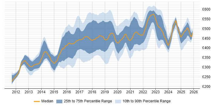 Contractor daily rate distribution trend for jobs in Leeds citing JIRA