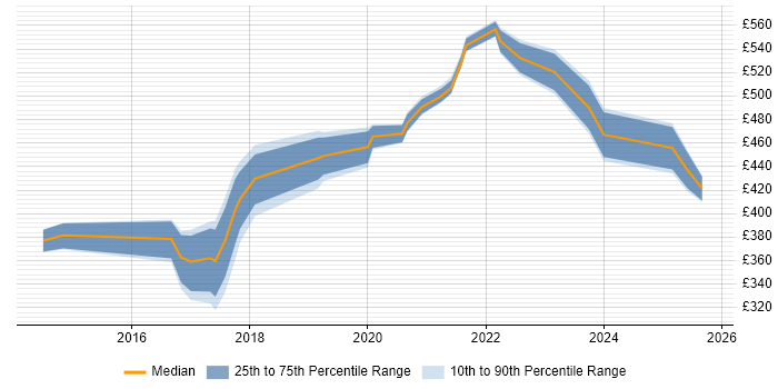 Contractor daily rate distribution trend for jobs in Leeds citing Journey Map Contractor daily rate distribution trend for jobs in Leeds citing Journey Map