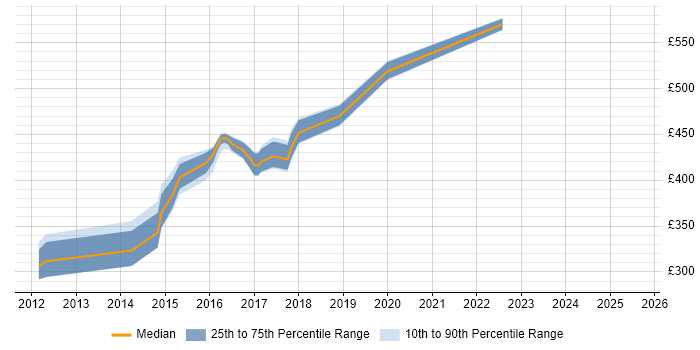 Contractor daily rate distribution trend for jobs in Leeds citing JPA Contractor daily rate distribution trend for jobs in Leeds citing JPA