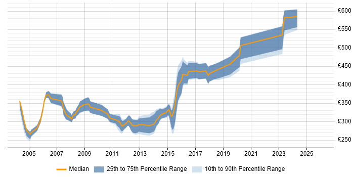 Contractor daily rate distribution trend for jobs in Leeds citing JSP