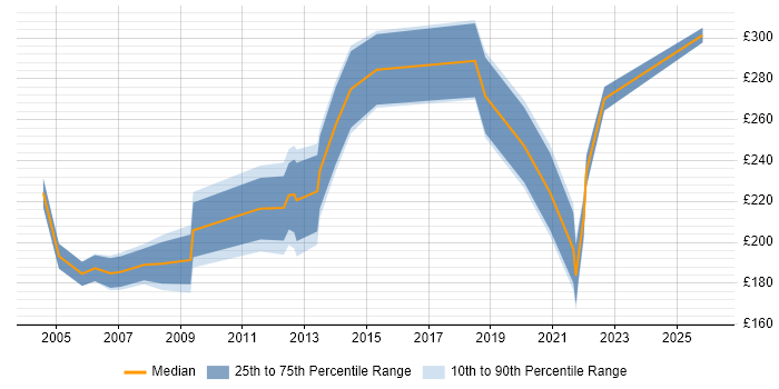 Contractor daily rate distribution trend for Junior Analyst job vacancies in Leeds