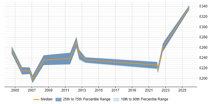 Contractor daily rate distribution trend for Junior Business Analyst job vacancies in Leeds
