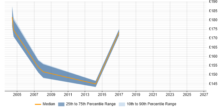 Contractor daily rate distribution trend for Junior Tester job vacancies in Leeds