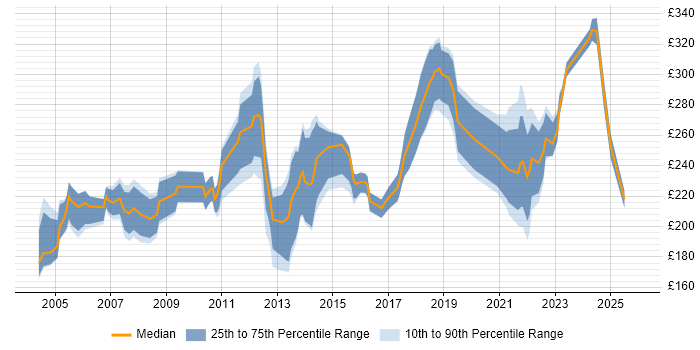 Contractor daily rate distribution trend for Junior job vacancies in Leeds