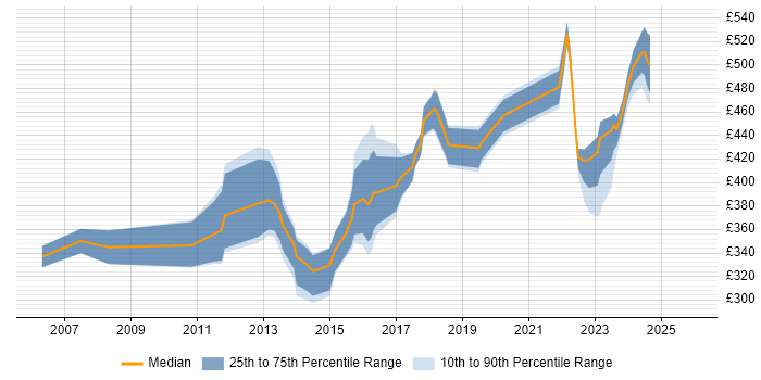 Contractor daily rate distribution trend for jobs in Leeds citing Juniper