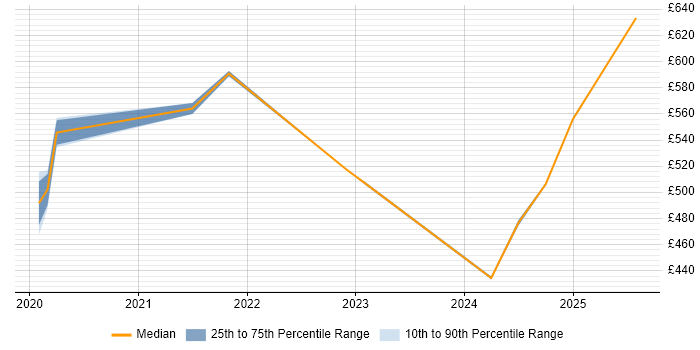 Contractor daily rate distribution trend for jobs in Leeds citing JWT Contractor daily rate distribution trend for jobs in Leeds citing JWT