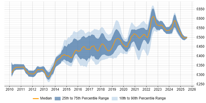 Contractor daily rate distribution trend for jobs in Leeds citing Kanban Contractor daily rate distribution trend for jobs in Leeds citing Kanban
