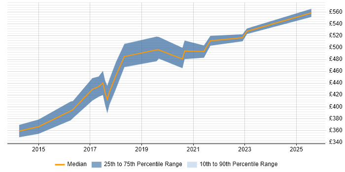 Contractor daily rate distribution trend for jobs in Leeds citing Karma Test Runner