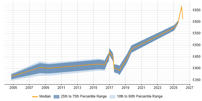 Contractor daily rate distribution trend for jobs in Leeds citing Kerberos