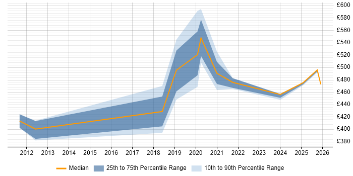 Contractor daily rate distribution trend for jobs in Leeds citing Key Management